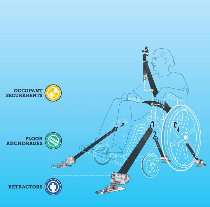 Diagram of a four-point wheelchair securement system, labeling the occupant securements, the floor anchorages and the retractors that tension each strap.